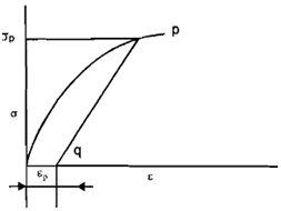 2353_Ultimate Tensile Strength, Yield Strength and Proof Stress.png